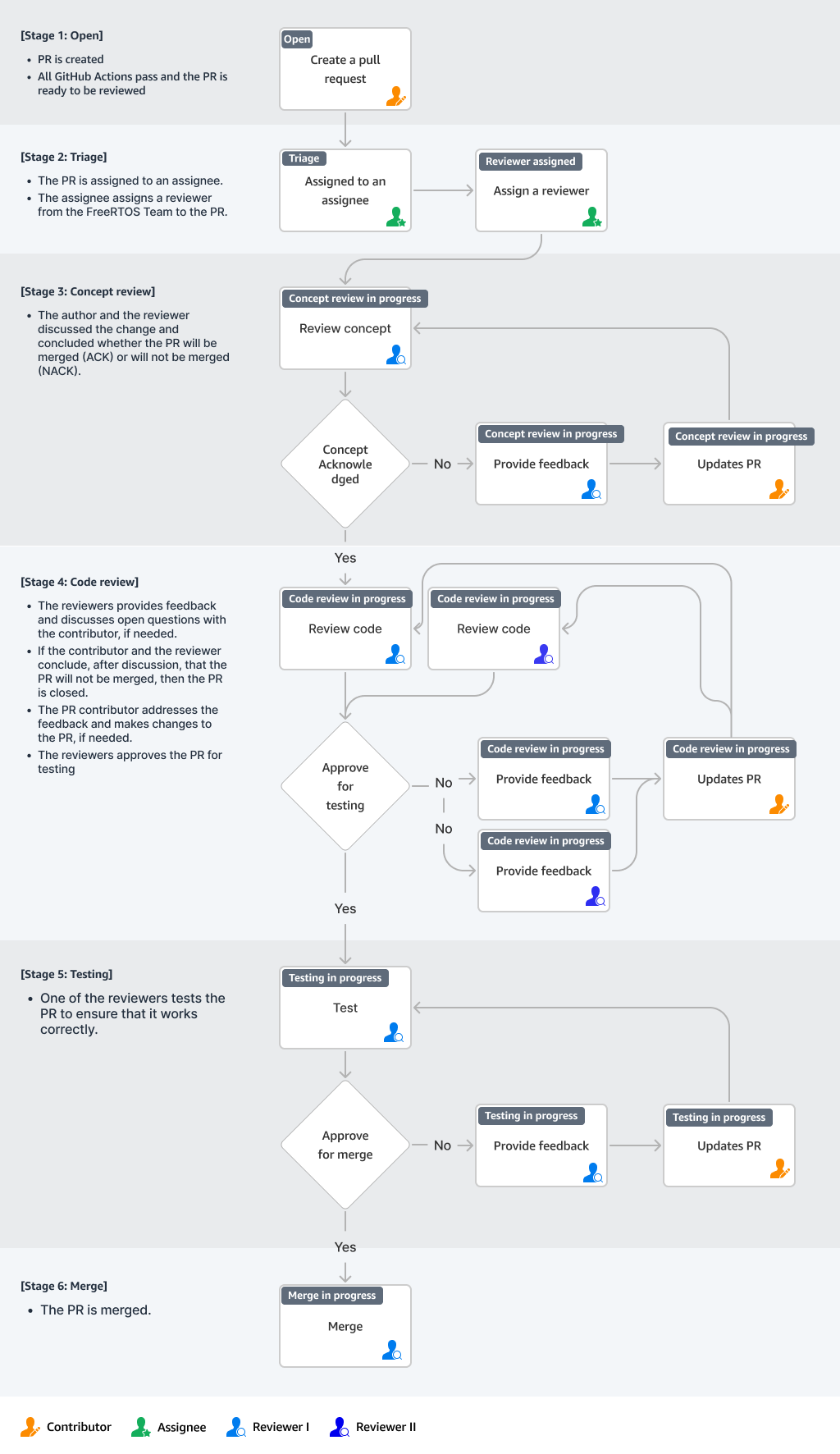 PR Process