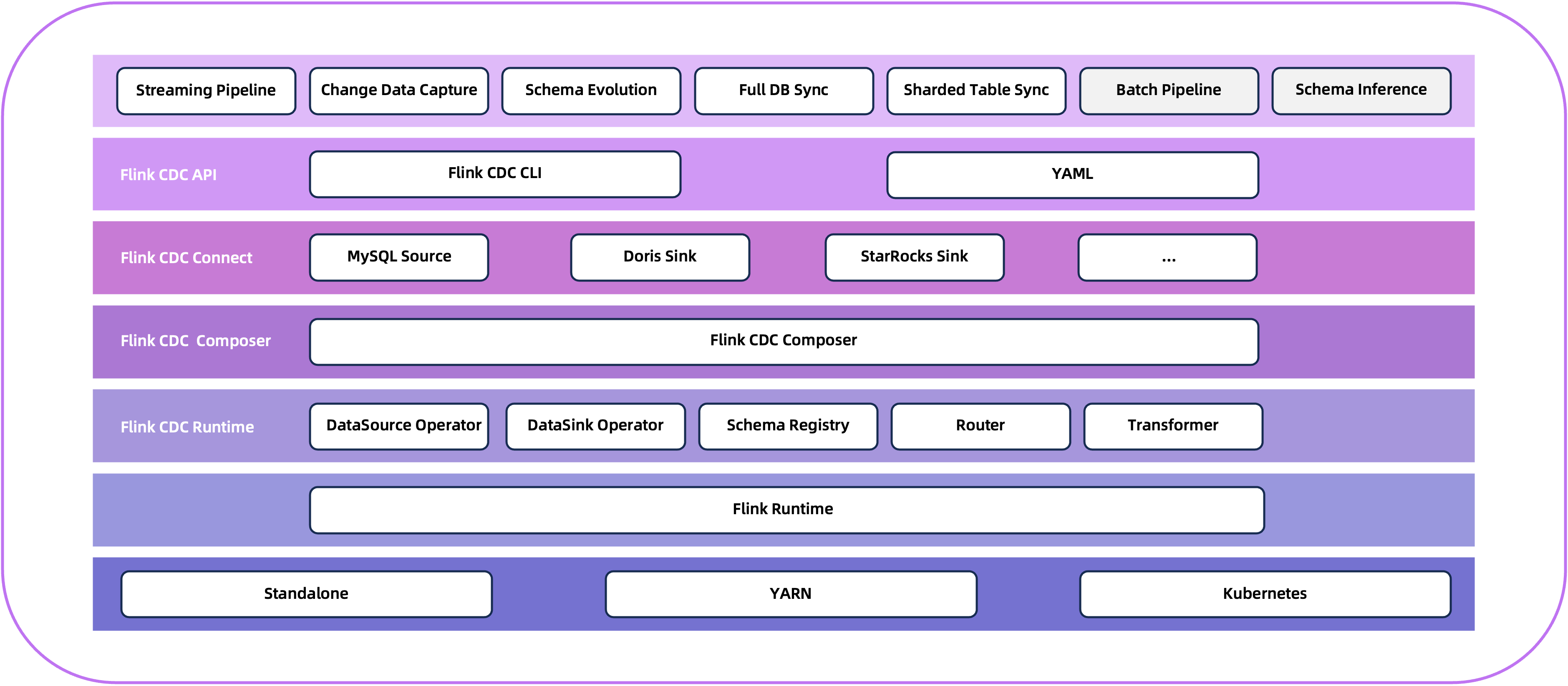 Flink CDC framework desigin