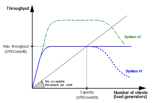 Figure: Throughput vs. Number of clients